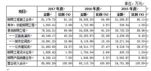 新时空科技IPO案例简析——照明工程企业的劳务分包模式探讨