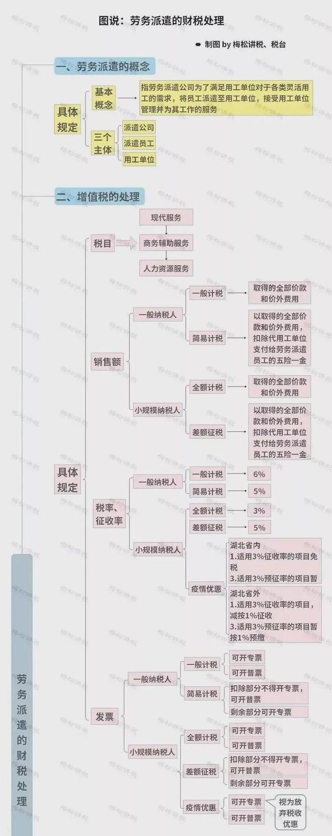 劳务派遣与劳务分包的区别 以施工总承包为例